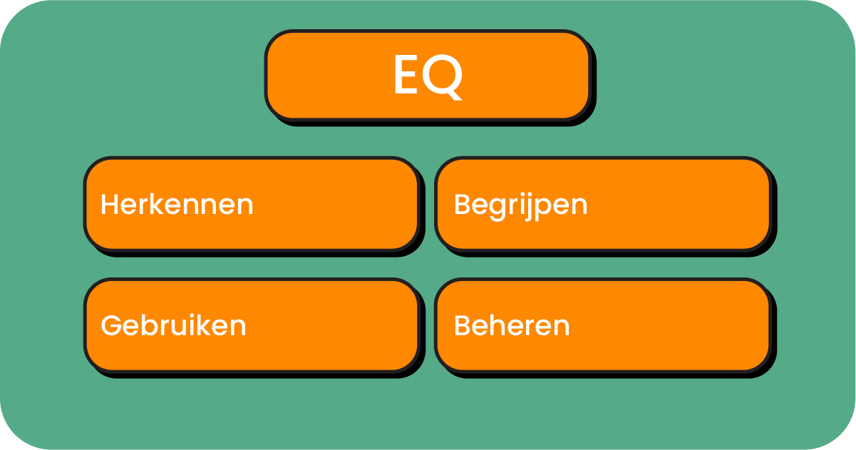 Emotionele intelligentie (EQ) infographic